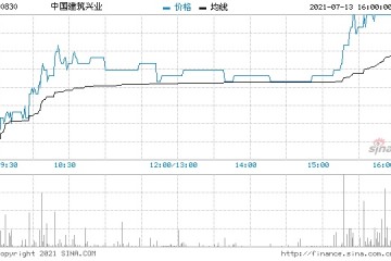 中国建筑兴业续升超14%创近6年新高7日累计升幅达50%