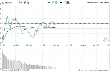 午评指数早盘走势分化创指表现相对强势大金融板块走弱