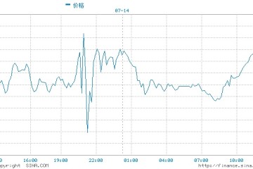 昨夜美国通胀大超预期会马上改变美联储变鹰节奏吗