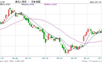 鲍威尔仍应高度宽松人民币中间价报6.4640上调166点