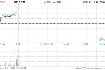 新世界发展回购100万股涉资3703.95万元