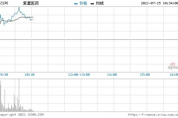 复星医药涨近5%新冠疫苗复必泰通过专业评审