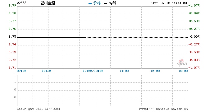 亚洲金融回购2万股涉资7.36万元