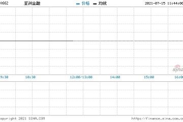 亚洲金融回购2万股涉资7.36万元