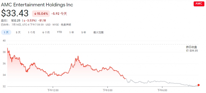 抱团的美股散户还好吗AMC和游戏驿站股价均已较6月峰值腰斩