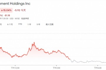 抱团的美股散户还好吗AMC和游戏驿站股价均已较6月峰值腰斩