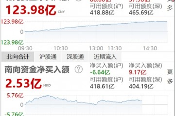 收评央行释放流动性超预期北向资金净流入123.98亿元