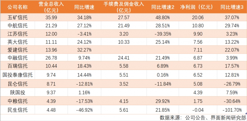 9增2减1亏损上半年信托公司业绩分化显著五矿信托暂居上市类第一