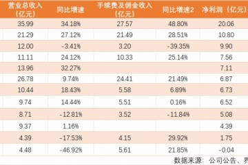 9增2减1亏损上半年信托公司业绩分化显著五矿信托暂居上市类第一