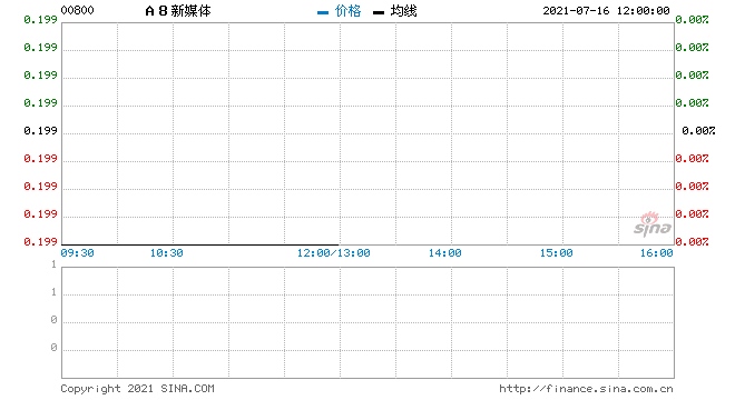 A8新媒体回购65万股涉资12.93万元