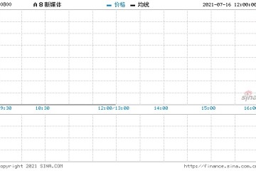 A8新媒体回购65万股涉资12.93万元