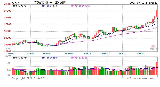 期市早盘多品种创新高不锈钢涨超6%硅铁涨逾4%