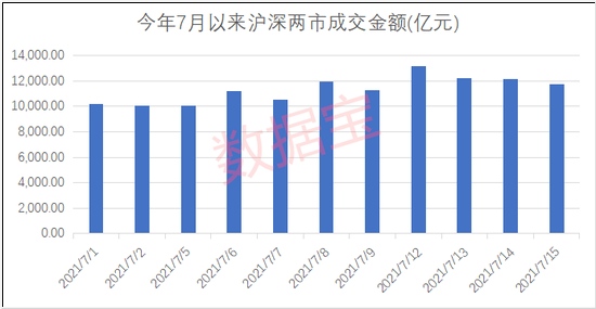 成交11日连破万亿!9只绩优滞涨股同获北上和杠杆资金加仓