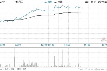 港股军工股午后集体上涨中航科工涨超8%领涨板块