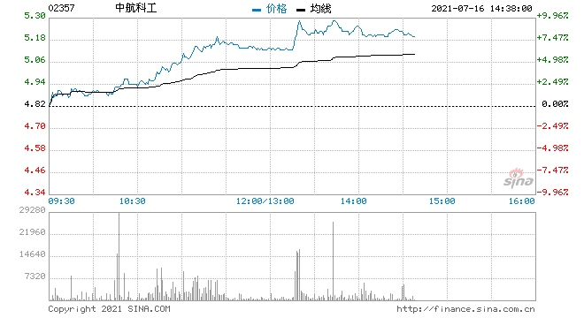 港股军工股午后集体上涨中航科工涨超8%领涨板块
