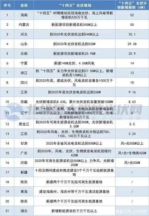 258GW+21省出台十四五光伏规划分布式基地项目成主战场