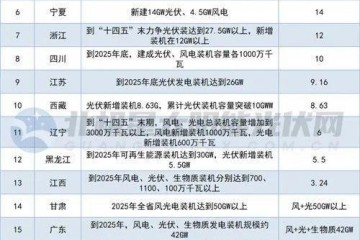 258GW+21省出台十四五光伏规划分布式基地项目成主战场