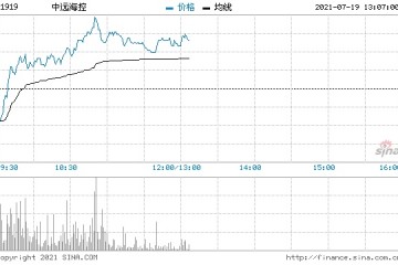 中远海控逆市涨超3%斥资订造10艘大型集装箱船