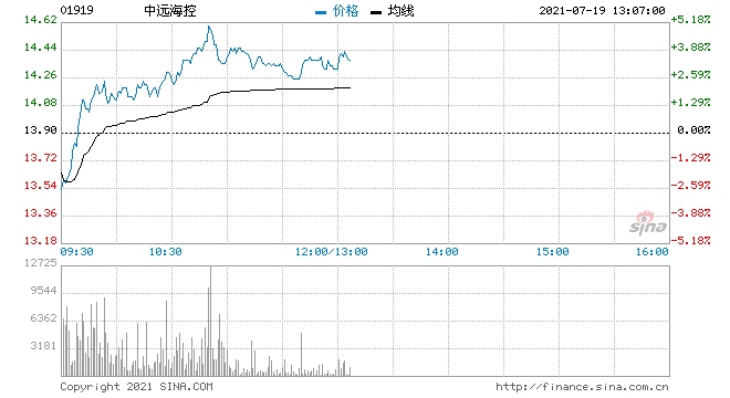 中远海控逆市涨超3%斥资订造10艘大型集装箱船