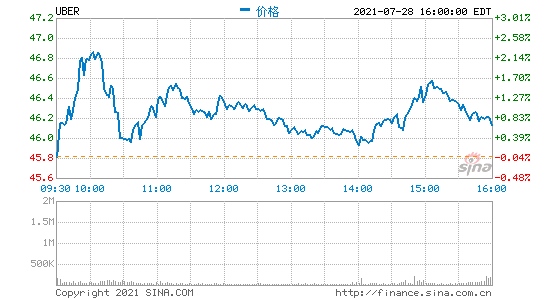 消息称软银在通过高盛出售价值21亿美元的Uber股票