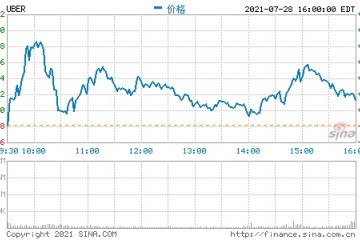 消息称软银在通过高盛出售价值21亿美元的Uber股票