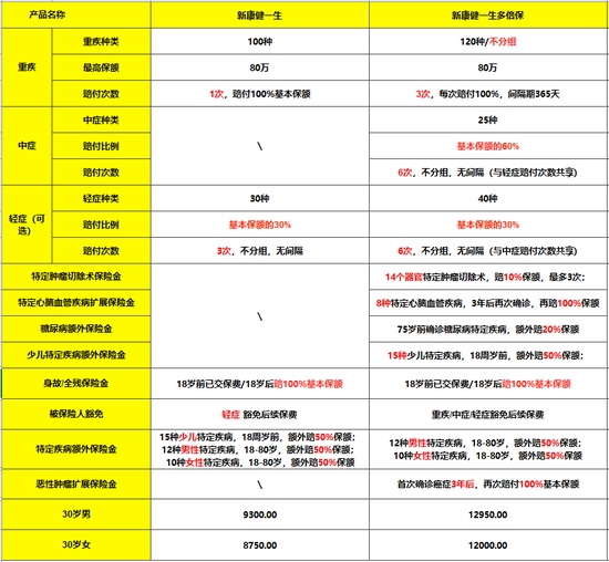 新康健一生多倍保凡尔赛1号同方全球三剑客如何选