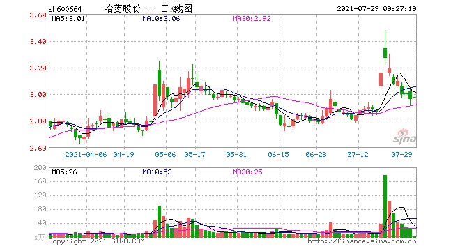 半年业绩预告转正会是哈药股份下坡路中的拐点吗