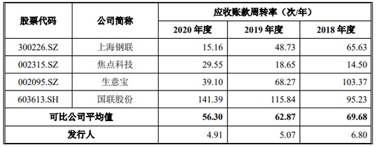 电子网IPO前夕分掉三年利润应收账款激增变现能力远弱于同行