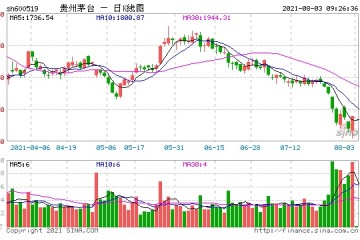 茅台归来一天回血近千亿机构高喊目标价3000元北向资金却继续出逃什么信号