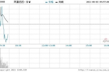 阿里巴巴高开1.88%今日将公布第一财季业绩